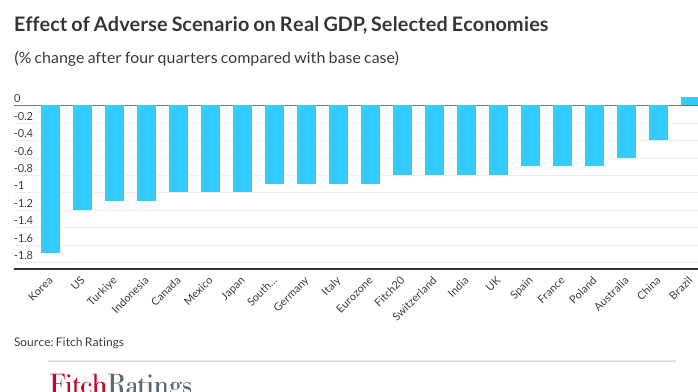 ME conflict: Fitch Ratings publishes adverse macroeconomic case risk heat map