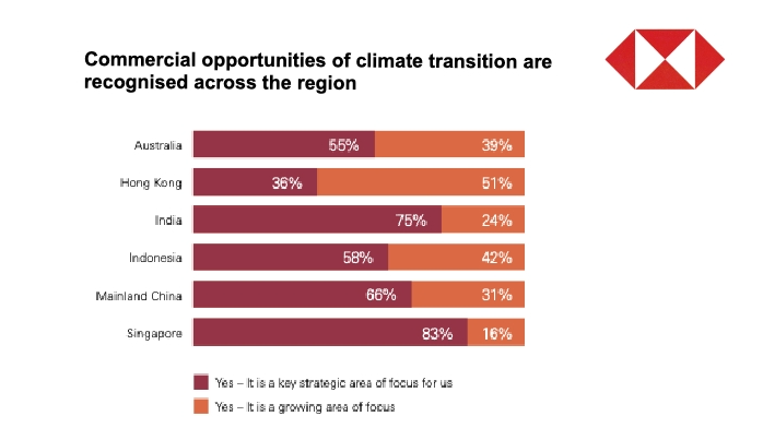 Asia: 7 in 10 businesses to accelerate climate transition efforts in next 3 years