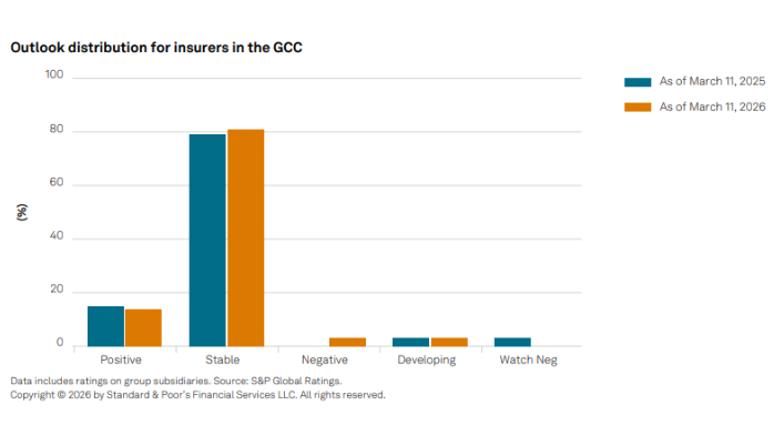 ME conflict: GCC insurers' credit conditions remain stable, per S&P Global Ratings