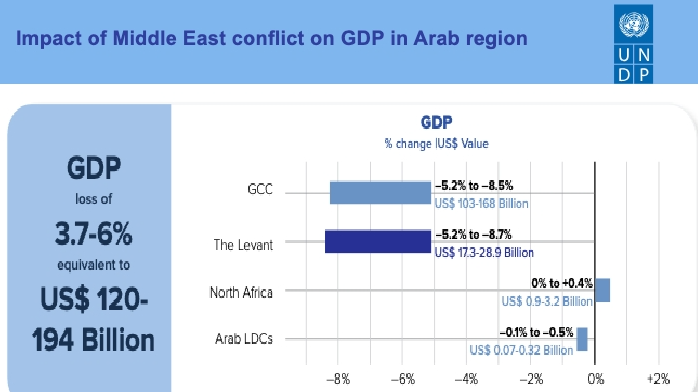ME conflict: War reverses more than a year of economic growth in Arab region