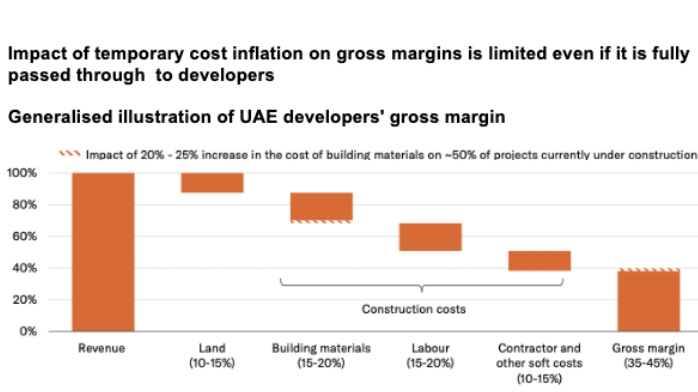 UAE: Real estate proves resilient as developers absorb Hormuz cost hikes